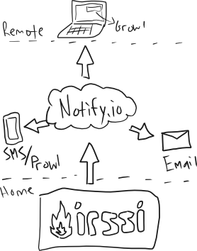 How irssi + notify.io works How irssi + notify.io works